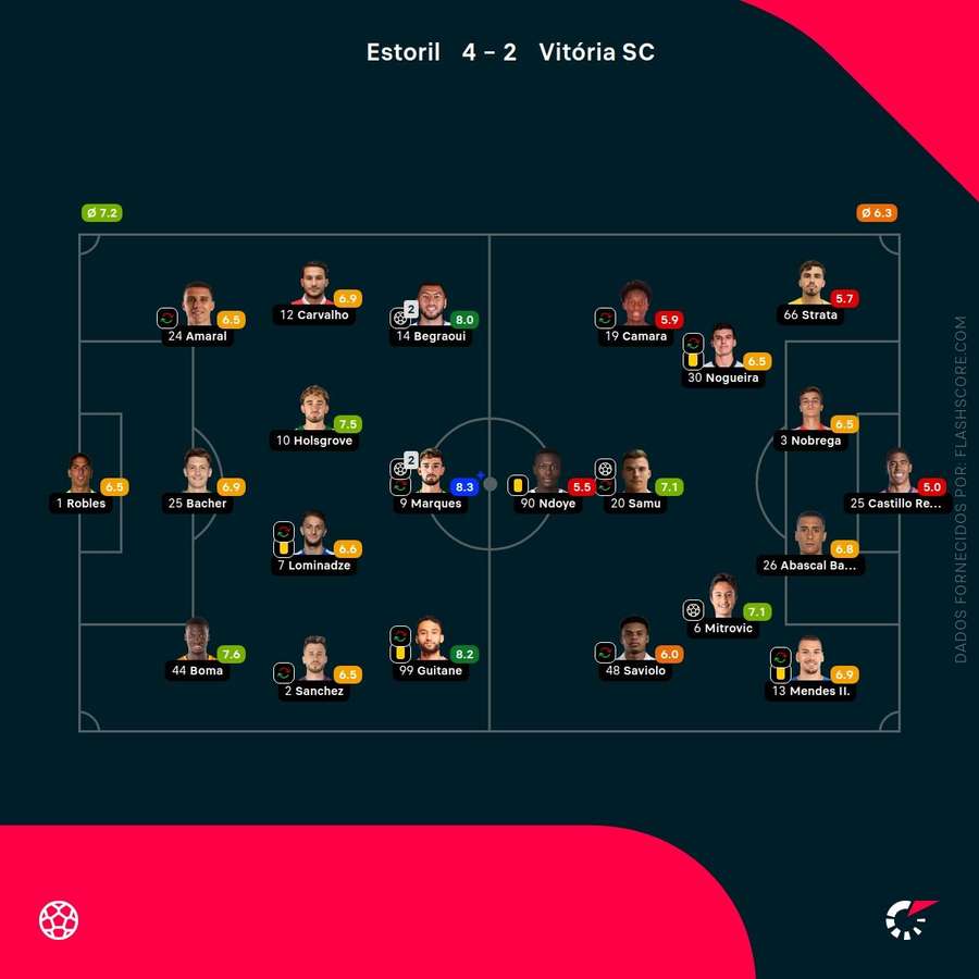 Pontuações dos jogadores