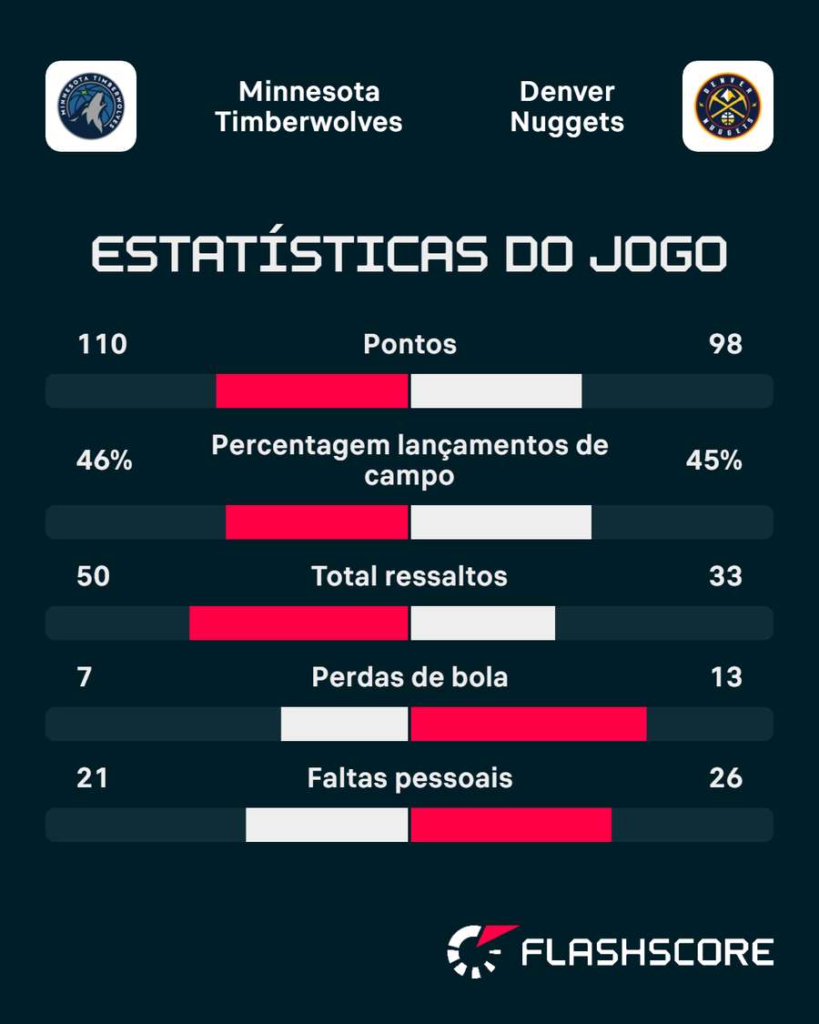 Os números da partida
