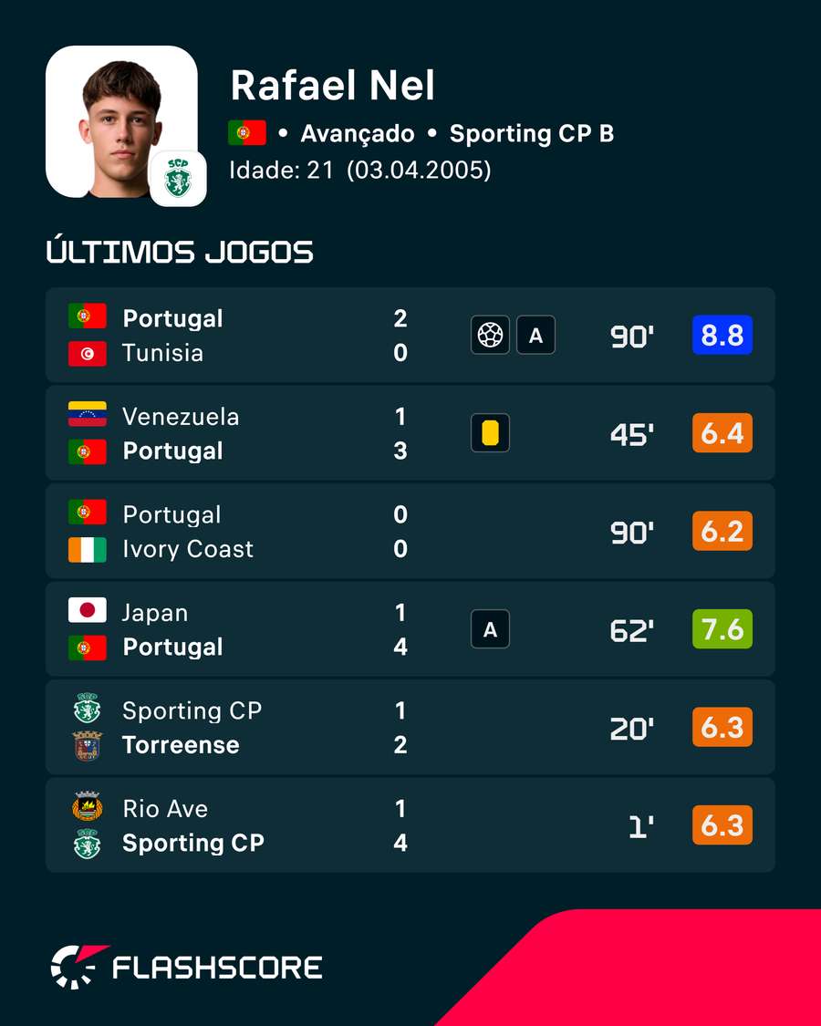 Os últimos jogos de Rafael Nel Os últimos jogos de Rafael Nel