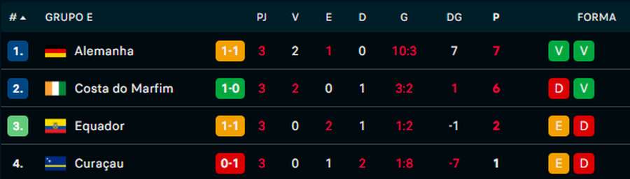 A classificação do Grupo E ao intervalo
