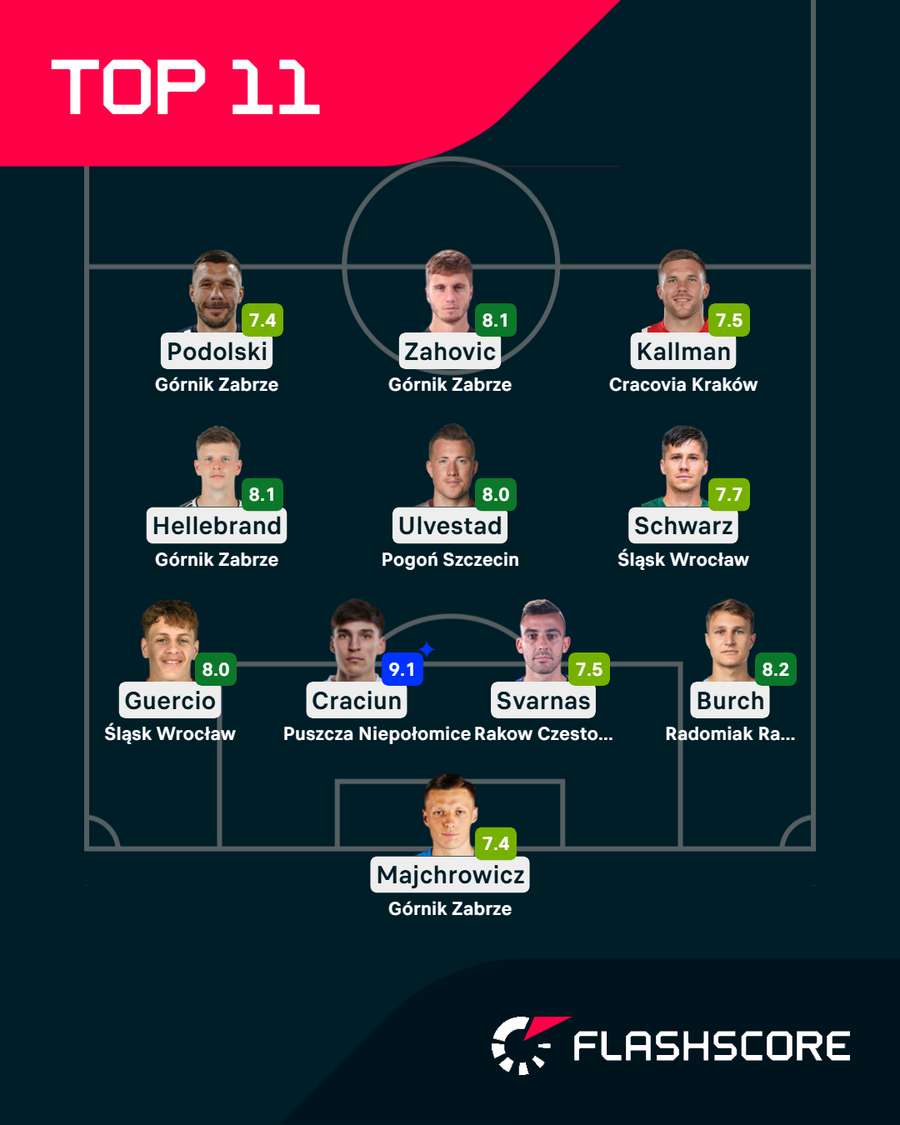 Jedenastka 25. kolejki Jedenastka 25. kolejki