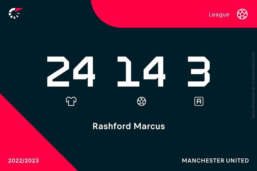 Marcus Rashford's goals and assists in the Premier League this season