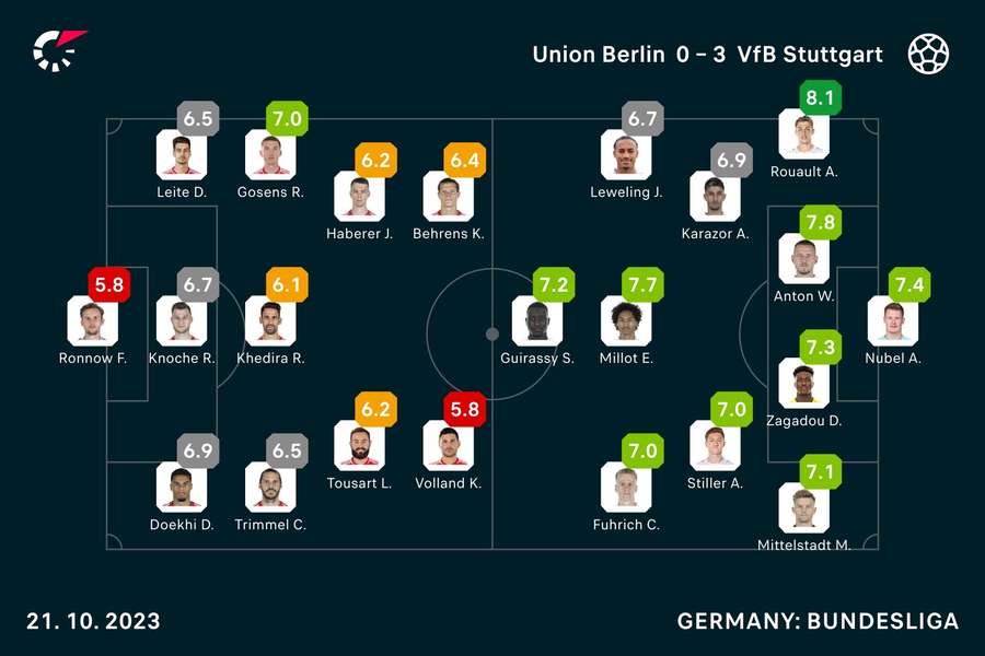 Union Berlin - Stuttgart player ratings