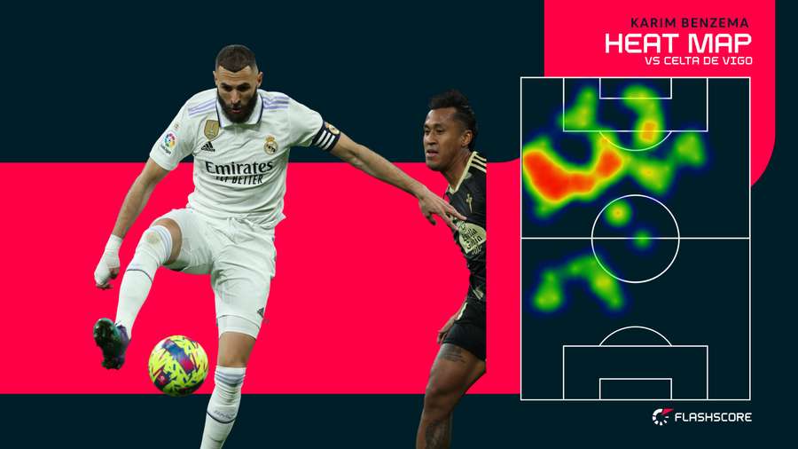 Benzema scorede ikke, men var en evig plage med sine løbemønstre.