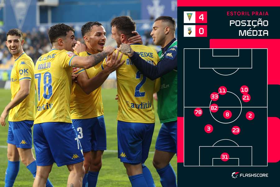 A posição média dos jogadores do Estoril no encontro com o Farense
