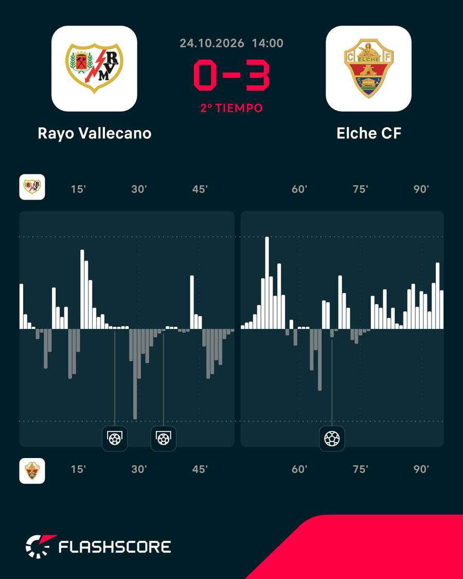 Los momentos del partido