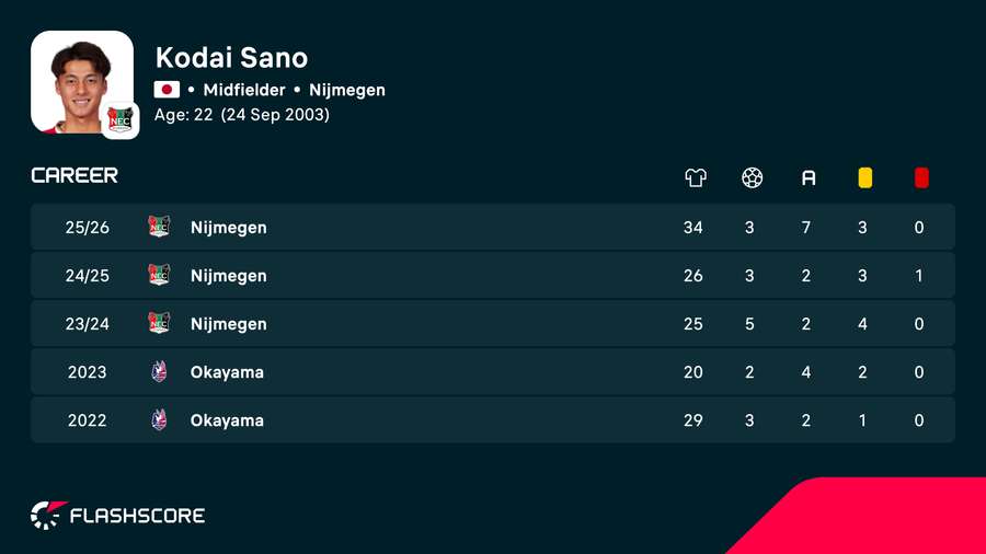 Kodai Sano's career statistics Kodai Sano's career statistics