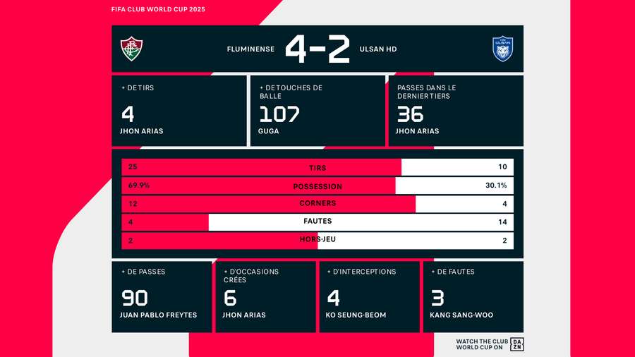 Les stats de Fluminense/Ulsan