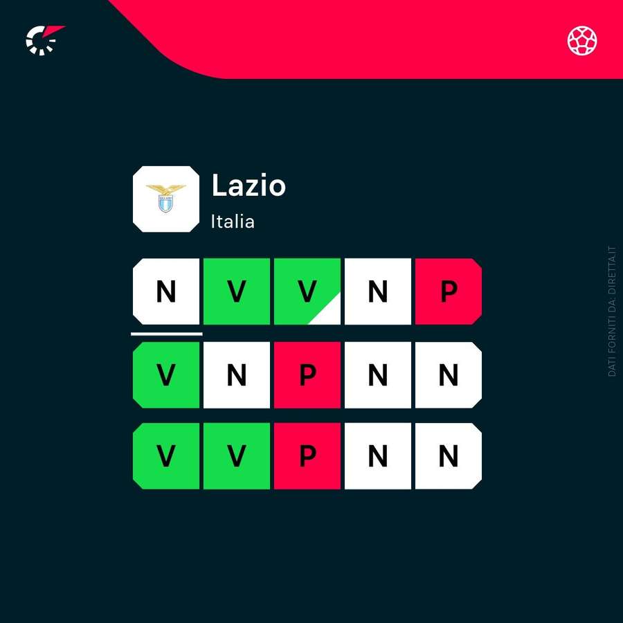 Lo stato di forma della Lazio