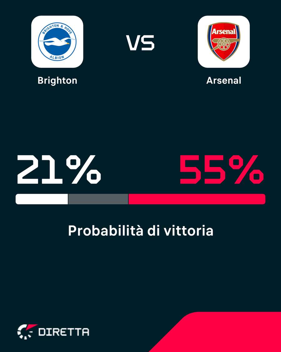Gunners favoriti Gunners favoriti