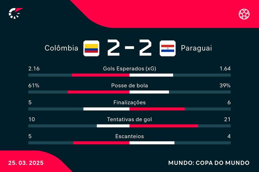 As estatísticas de Colômbia 2x2 Paraguai