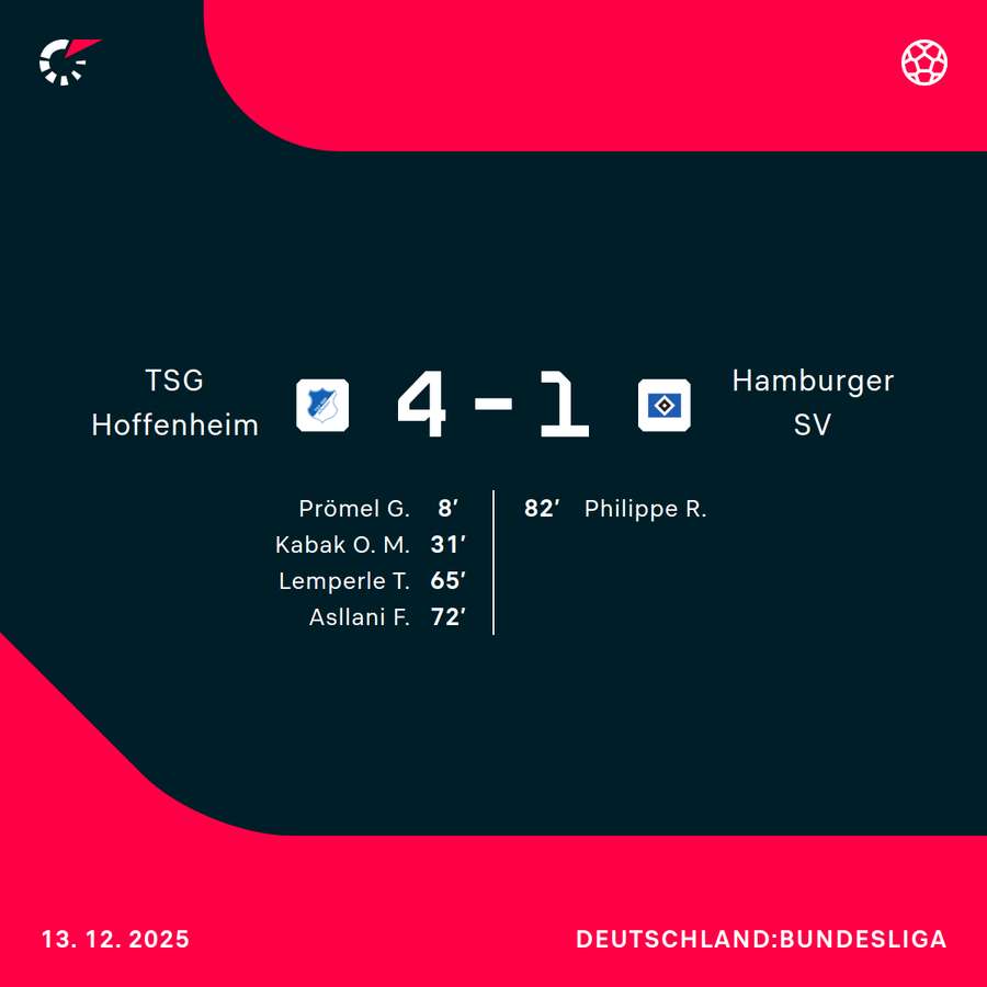 Die TSG hat den HSV fast nach Belieben dominiert Die TSG hat den HSV fast nach Belieben dominiert