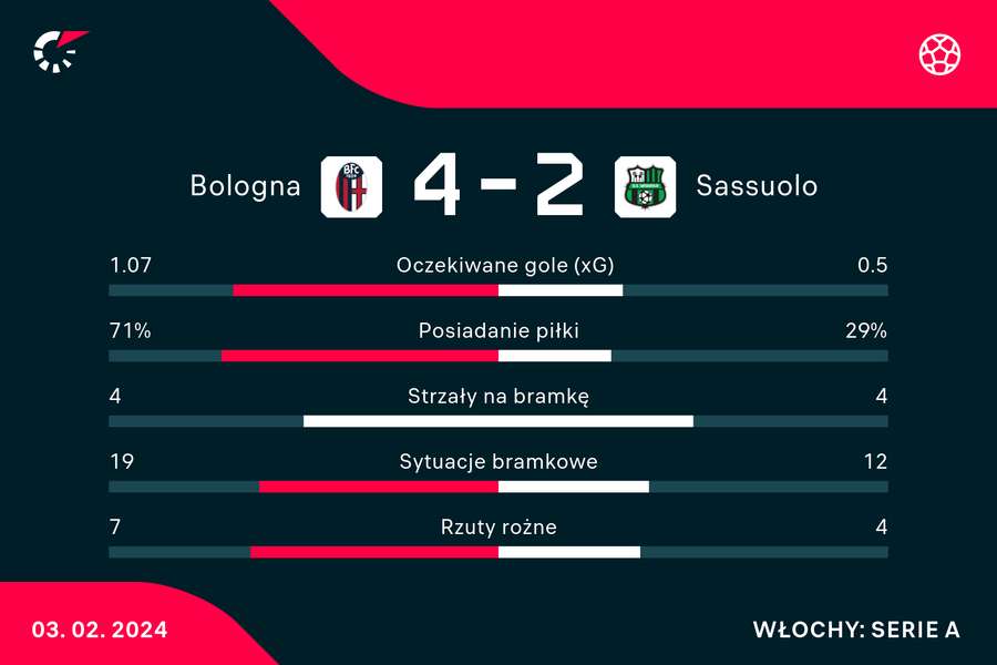 Wynik i statystyki meczu Bologna-Sassuolo