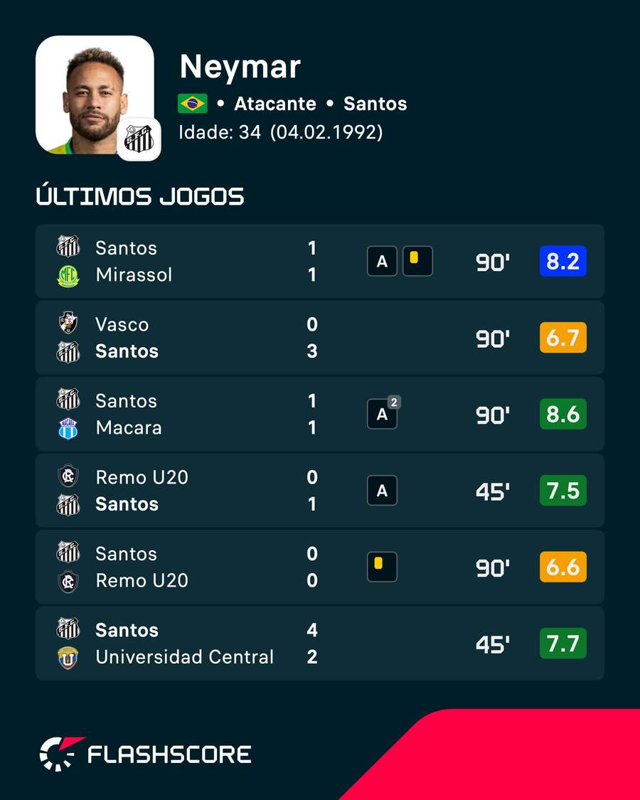 As últimas notas de Neymar no Flashscore As últimas notas de Neymar no Flashscore