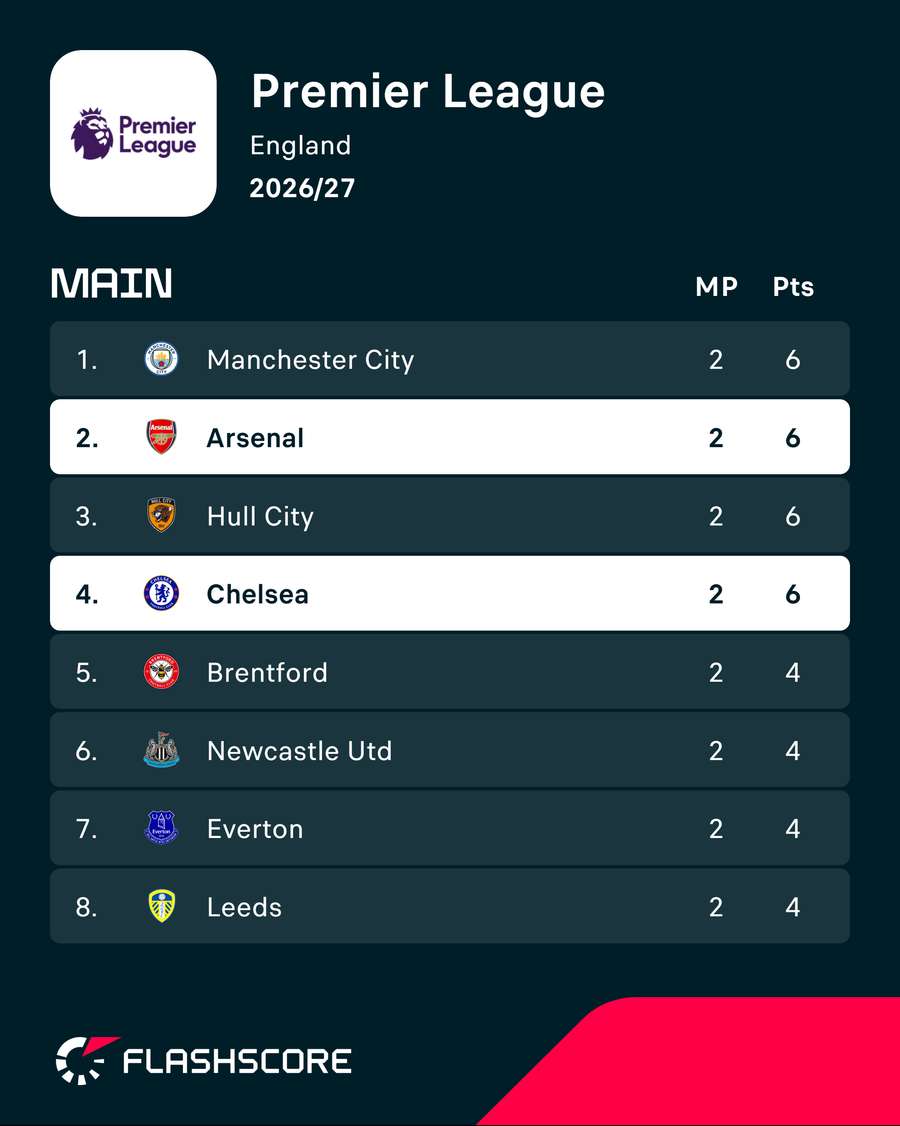 Premier League top eight Premier League top eight