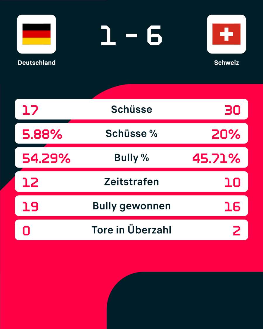 Die Stats zum Spiel
