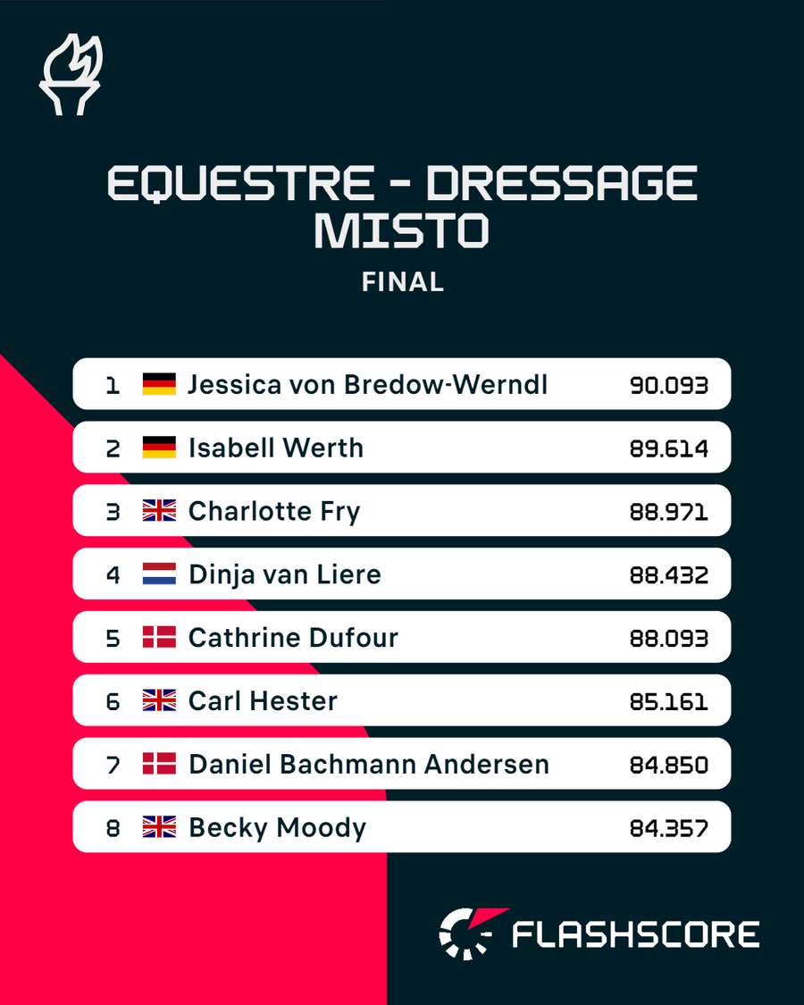 A classificação da final de Dressage