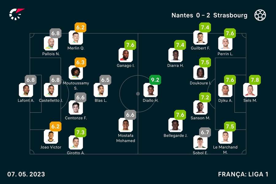 As notas dos jogadores