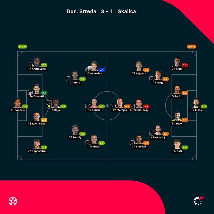 Hodnotenie aktérov duelu.