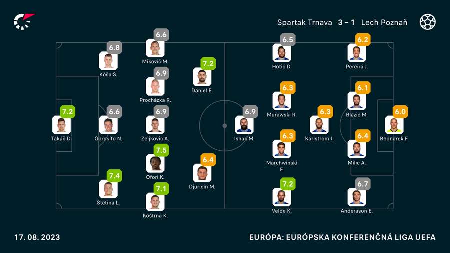 Flashscore Hodnotenie zápasu.