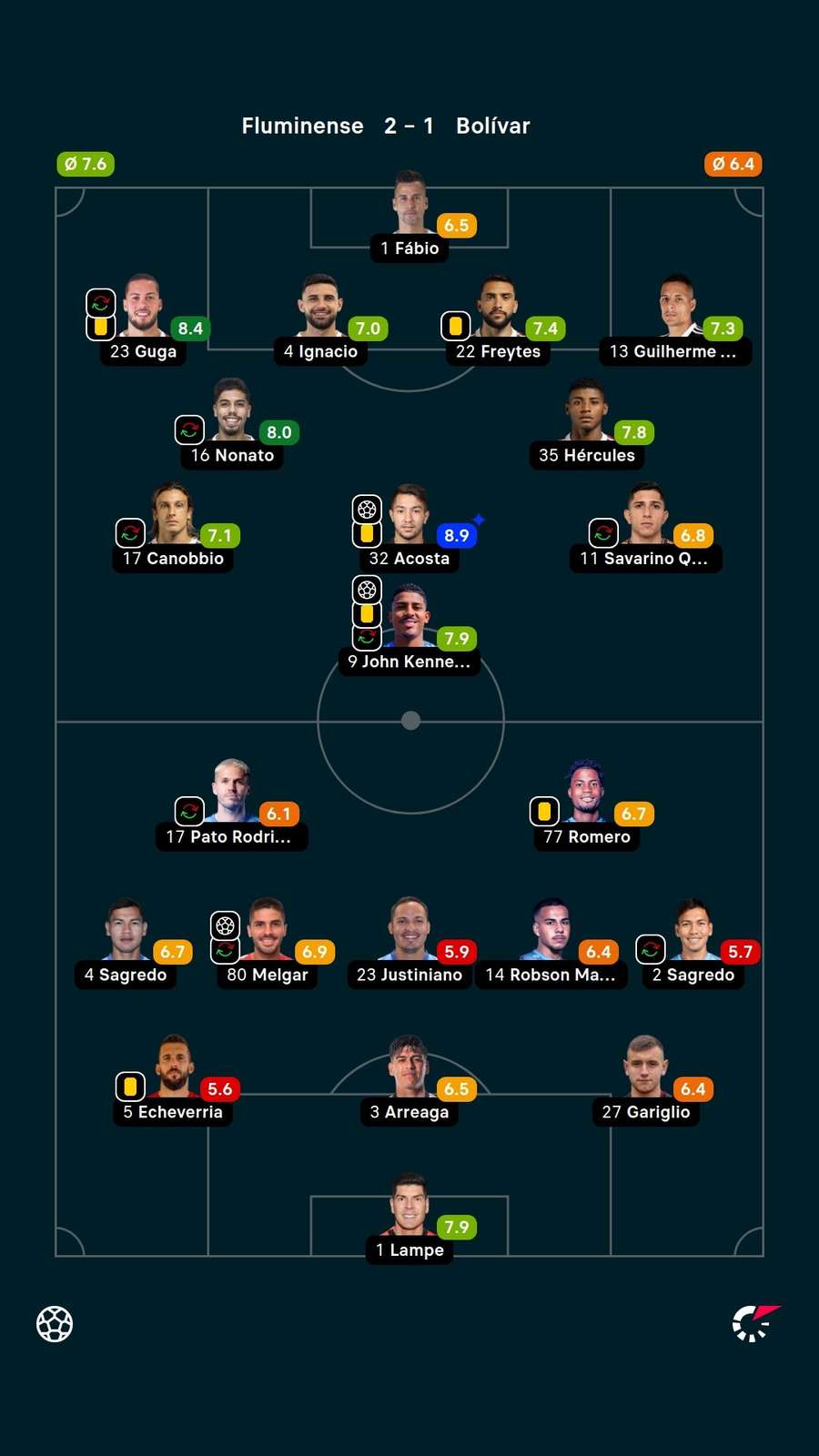 As notas dos titulares em Fluminense x Bolívar