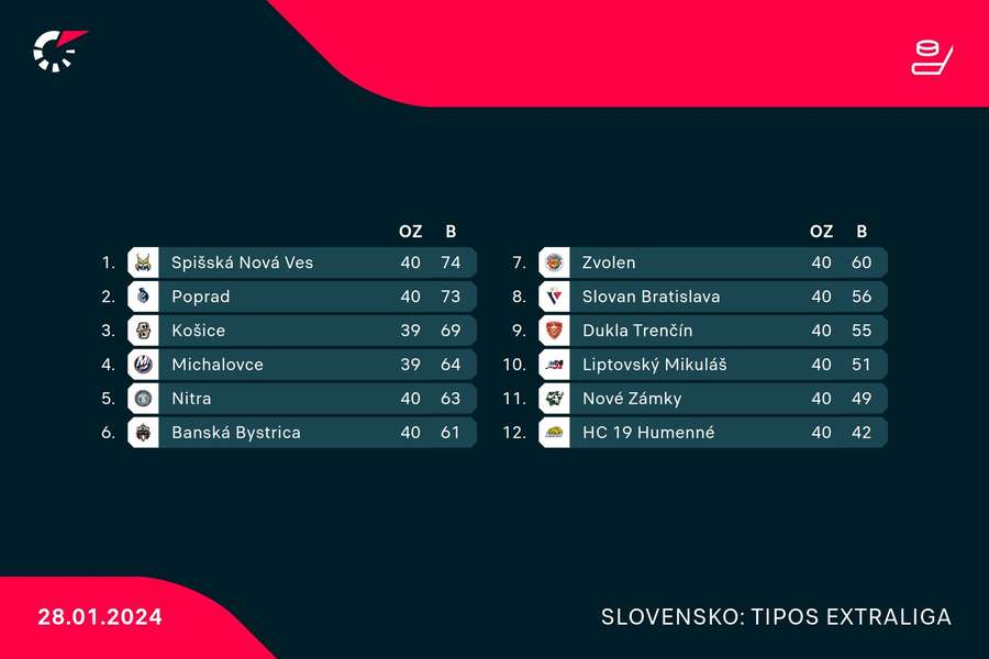 Poprad aktuálne stráca na prvú Spišskú Novú Ves už iba bod.