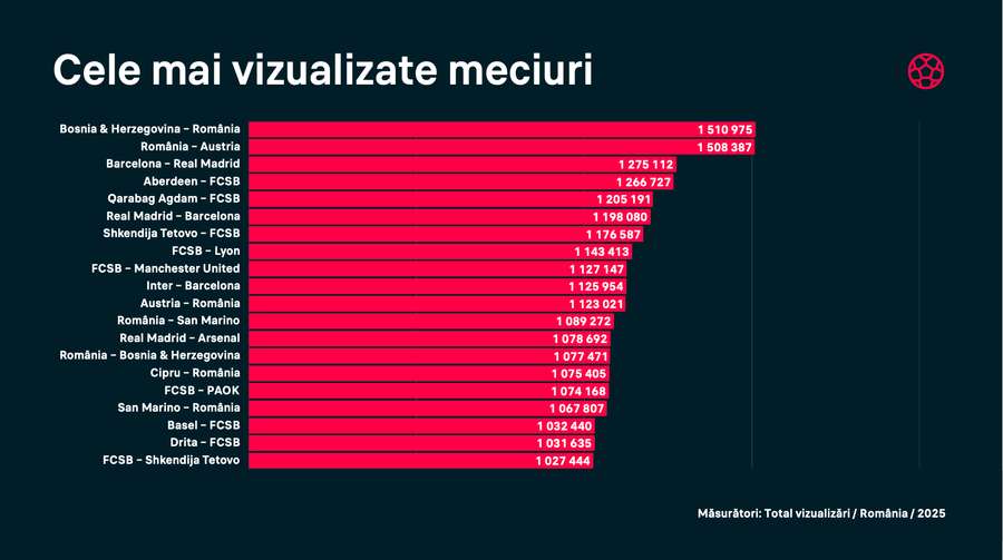 Cele mai vizualizate meciuri în 2025