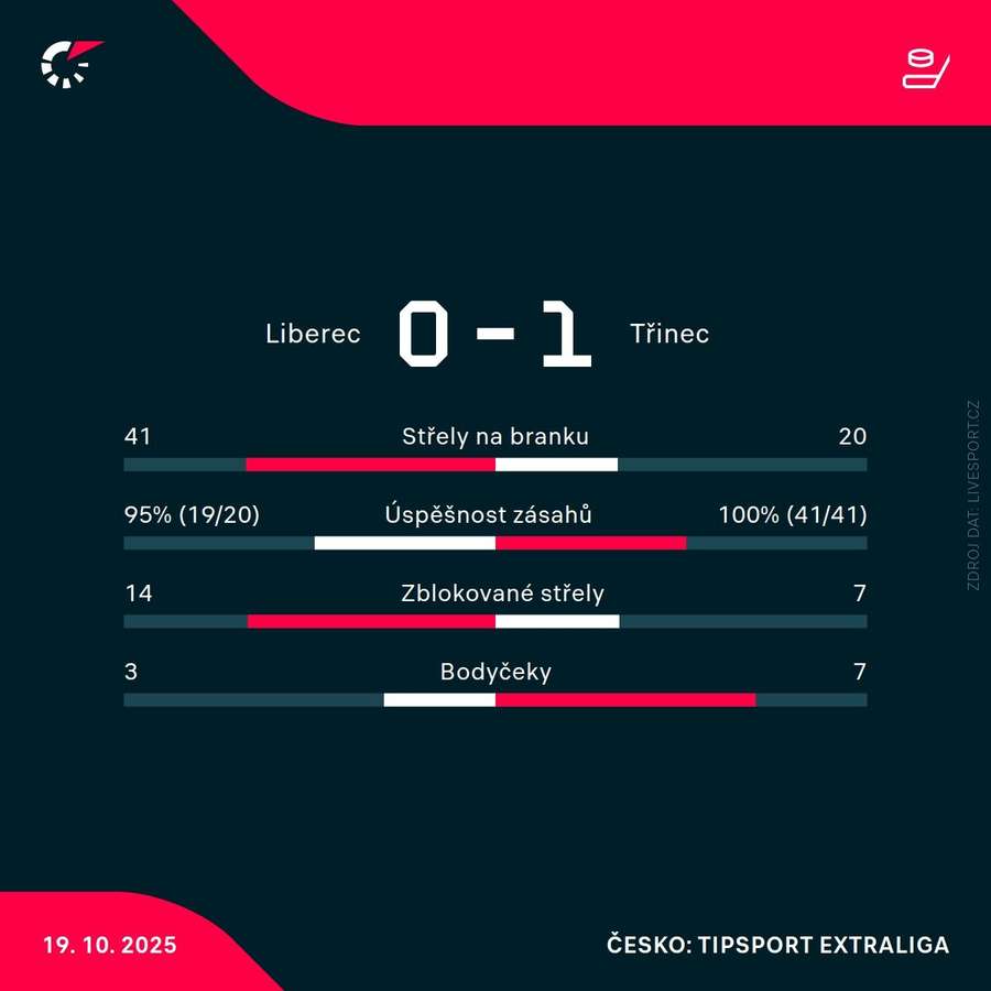 Statistiky zápasu. Statistiky zápasu.