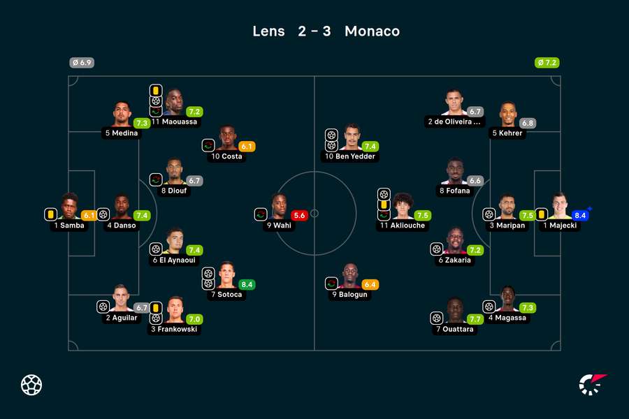 Wyjściowe składy i noty za mecz Lens-Monaco