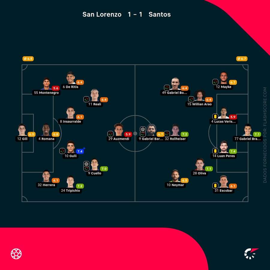 Notas finais dos jogadores