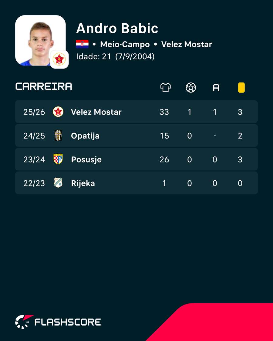Os números de Andro Babić