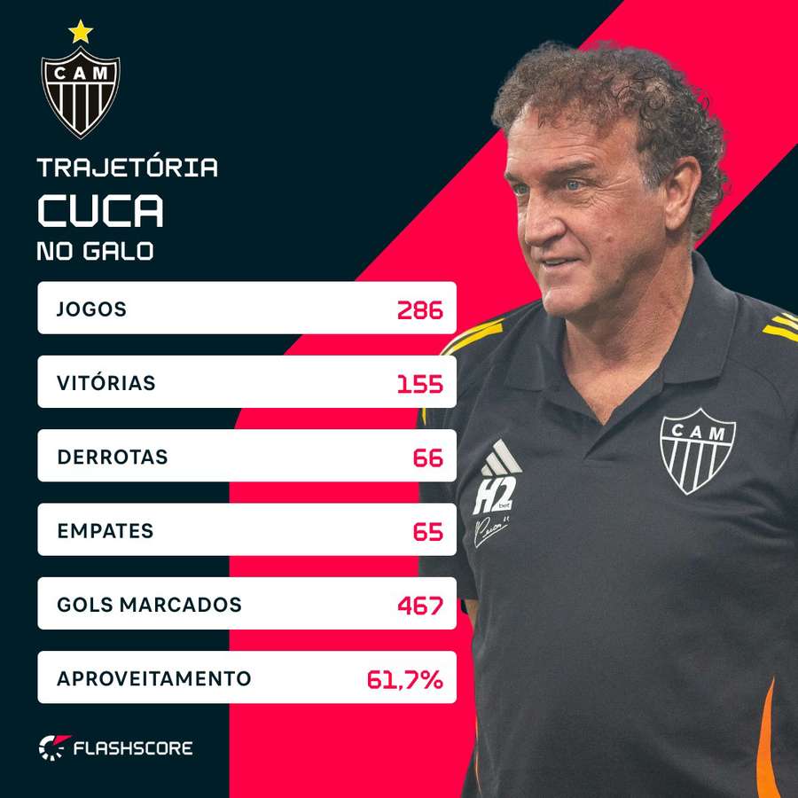 Os números de Cuca no Atlético-MG Os números de Cuca no Atlético-MG
