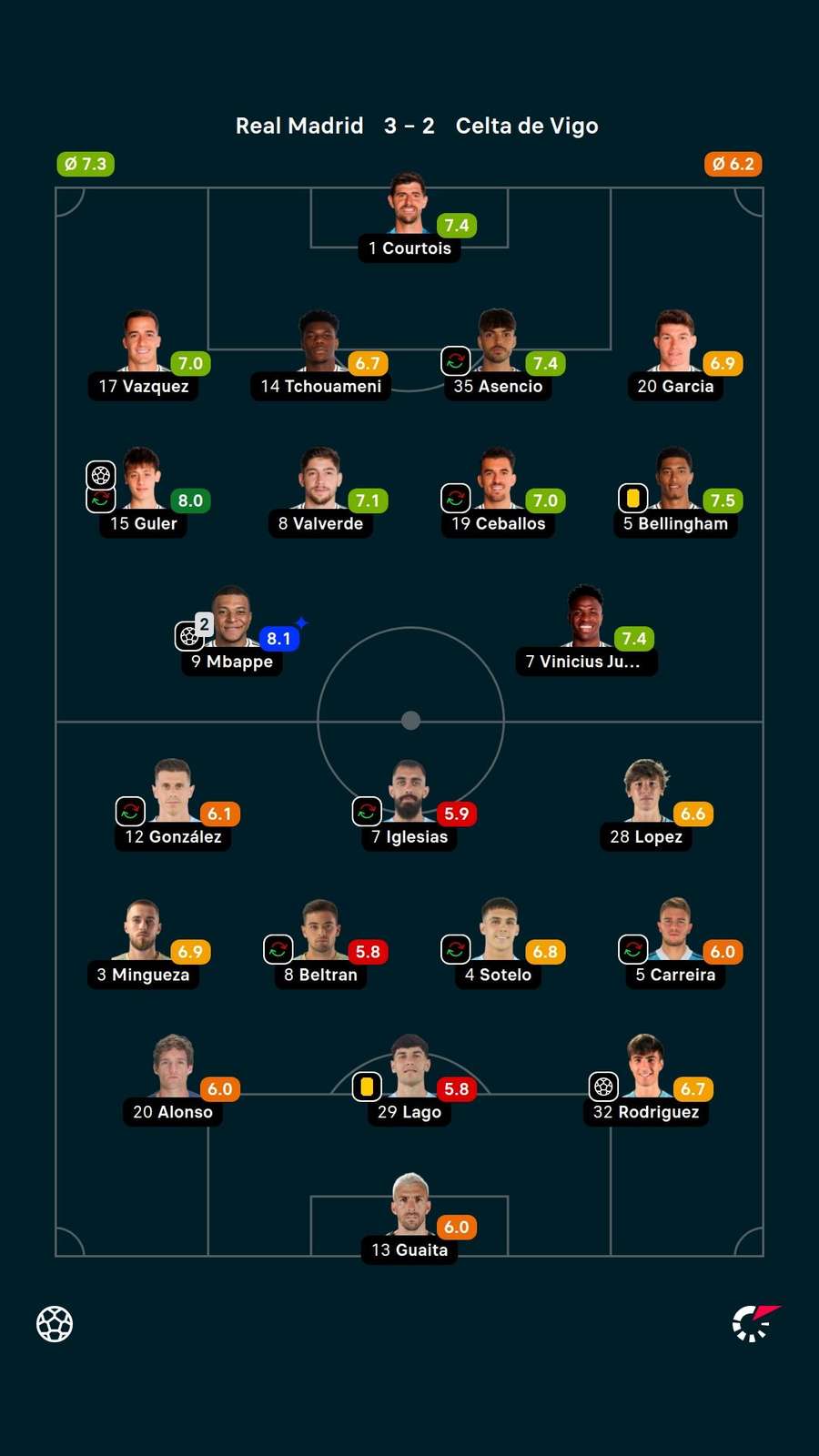 Notas dos jogadores