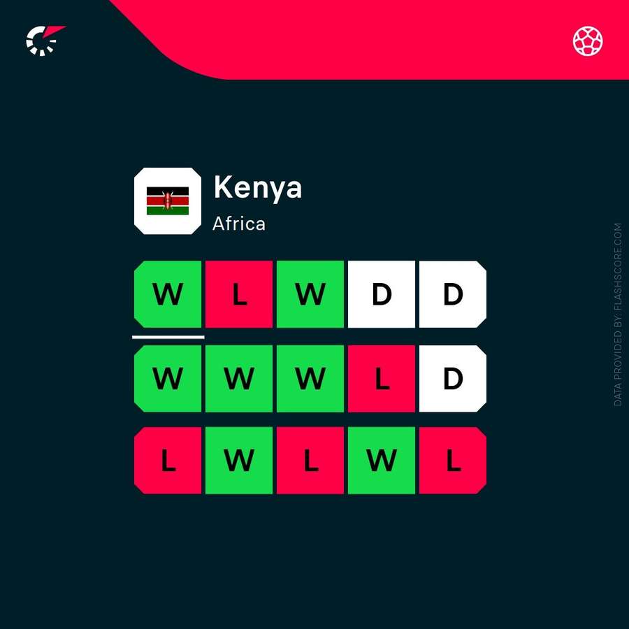 Kenya's recent form