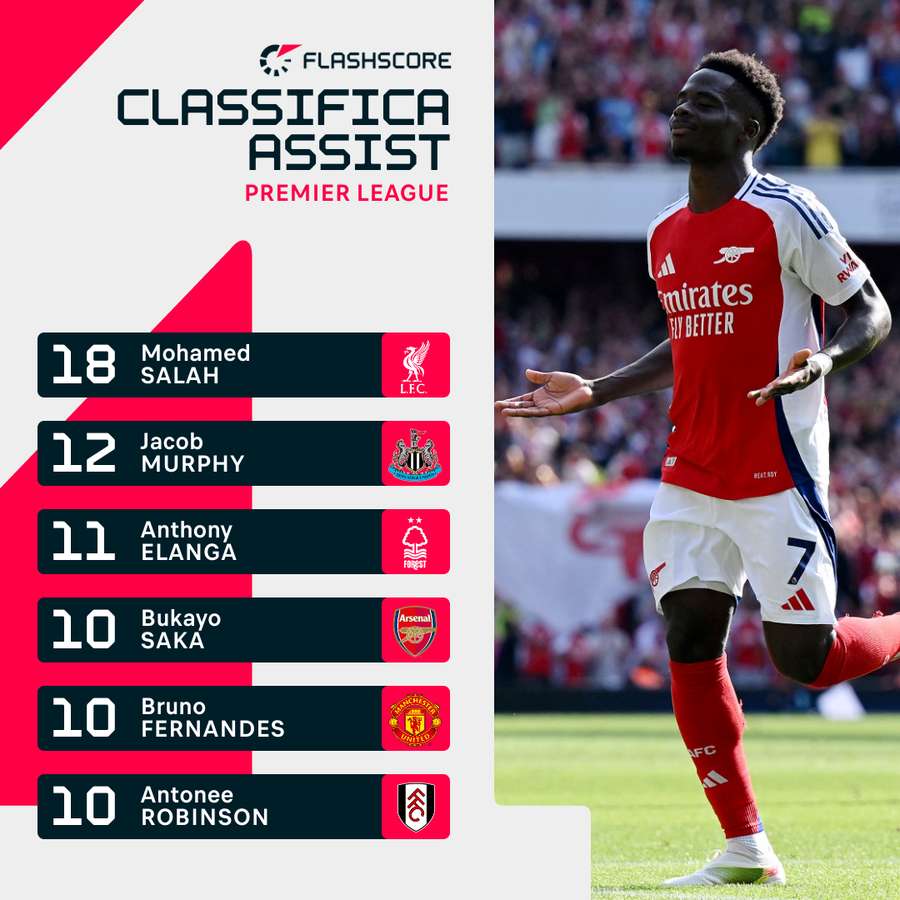 Maggior numero di assist in Premier League