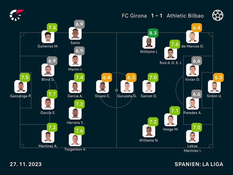 Noten: Girona vs. Bilbao