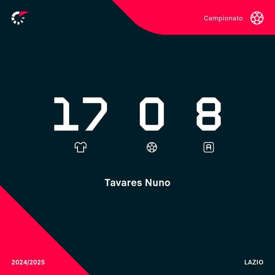 Le statistiche di Tavares in campionato
