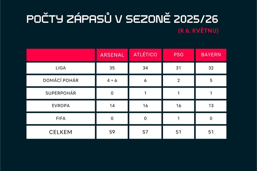Počty zápasů semifinalistů Ligy mistrů v sezoně 2025/26