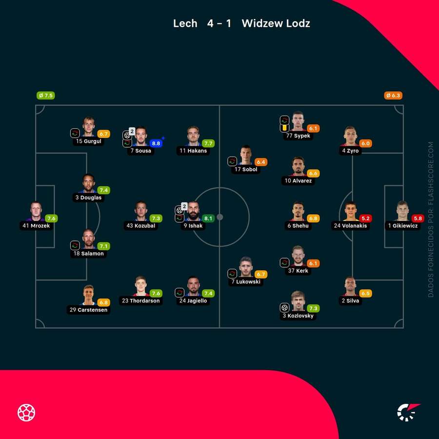 Notas finais dos jogadores