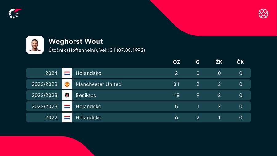 Weghorst naposledy pôsobil v Nemecku v sezóne 2021/2022, keď obliekal dres Wolfsburgu.