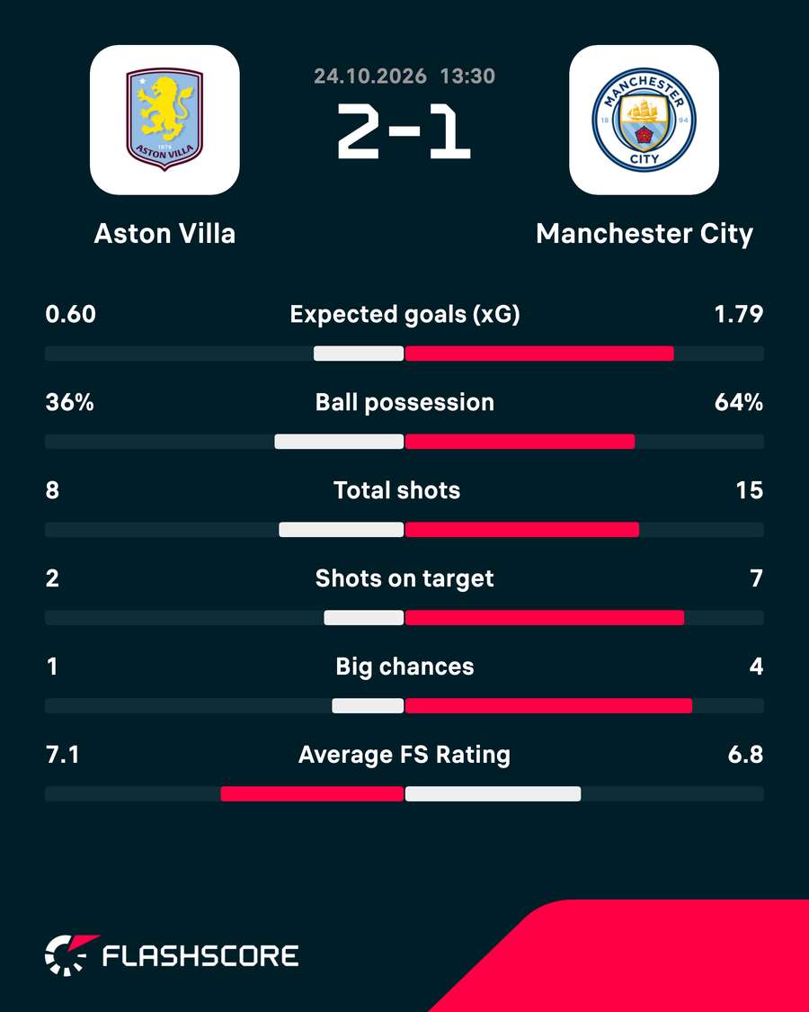 Man City were dominant in many ways Man City were dominant in many ways