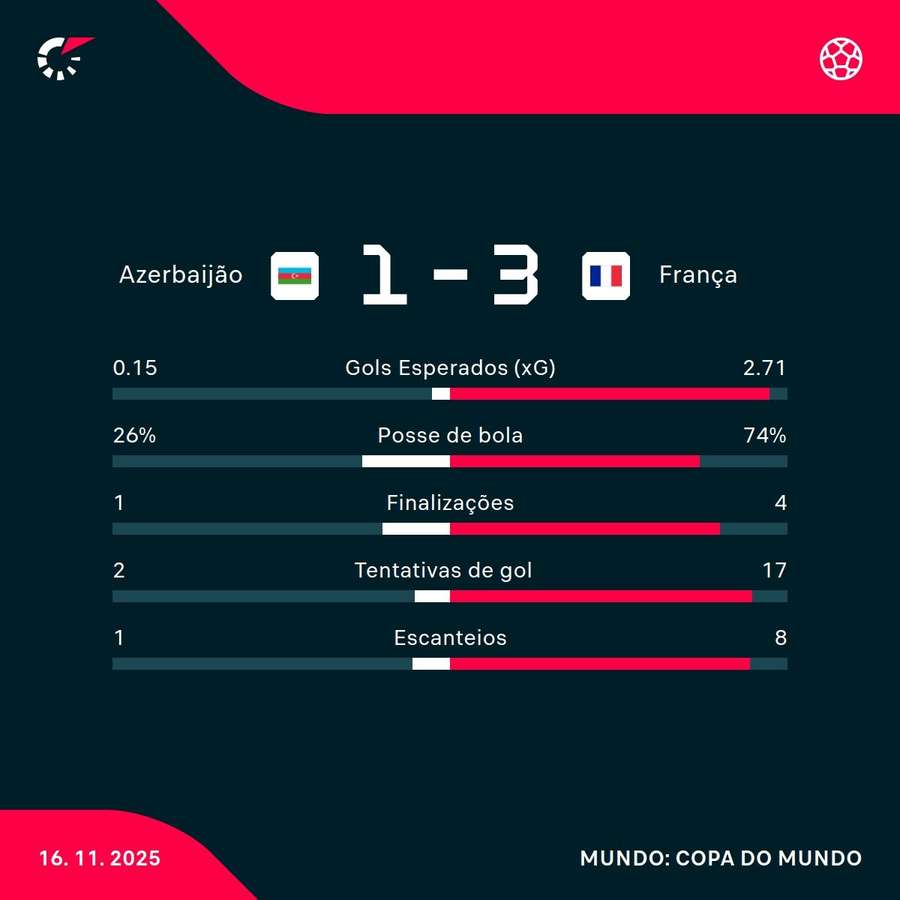 As estatísticas da vitória da França sobre o Azerbaijão As estatísticas da vitória da França sobre o Azerbaijão