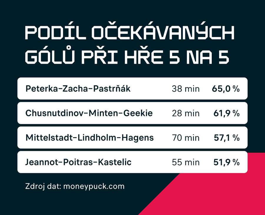 Podíl očekávaných gólů při hře pět na pět. Podíl očekávaných gólů při hře pět na pět.