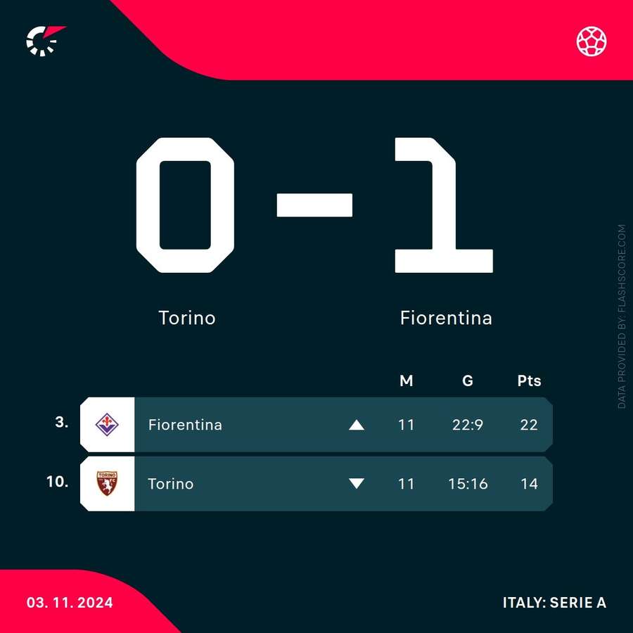 La classifica di Fiorentina e Torino