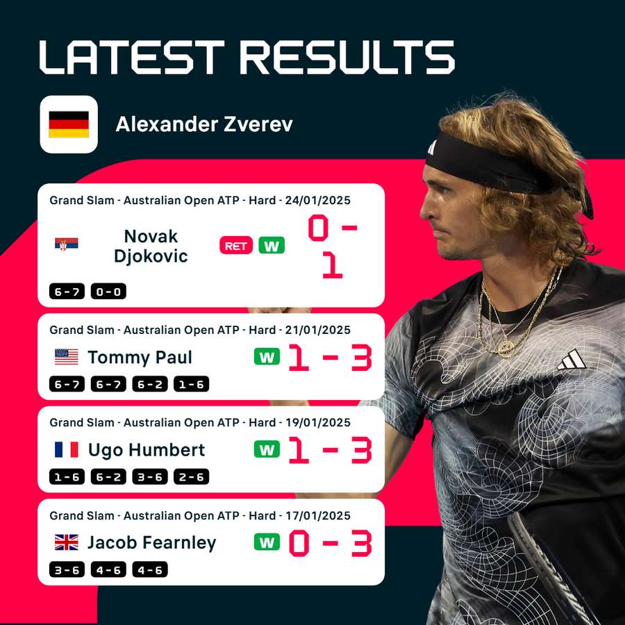 Zverev's recent results