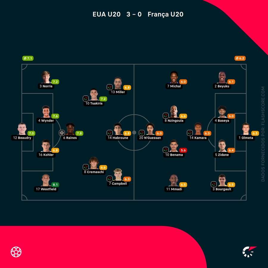Notas finais dos jogadores