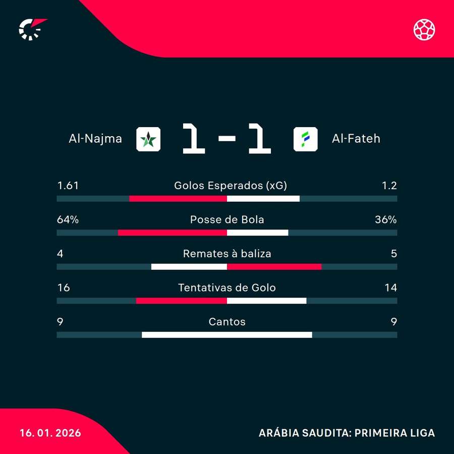 Os números da partida