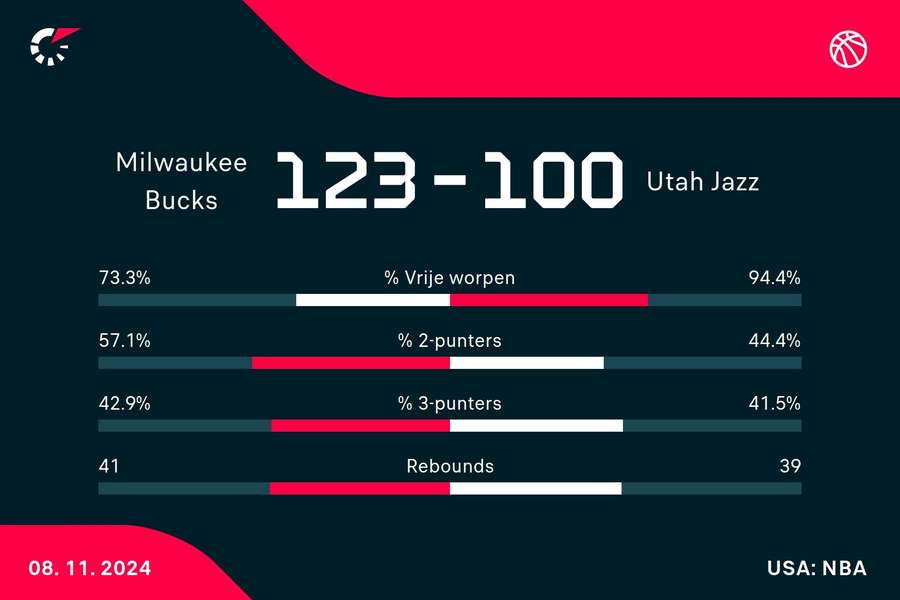 Statistieken Bucks - Jazz