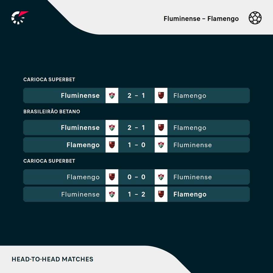 Os resultados dos últimos encontros entre Fluminense e Flamengo
