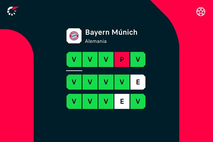 Los últimos resultados del Bayern.